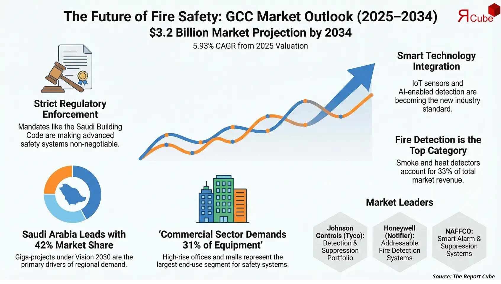 GCC Fire Safety Equipment Market 2026-2034 infographic showing market segmentation and growth outlook